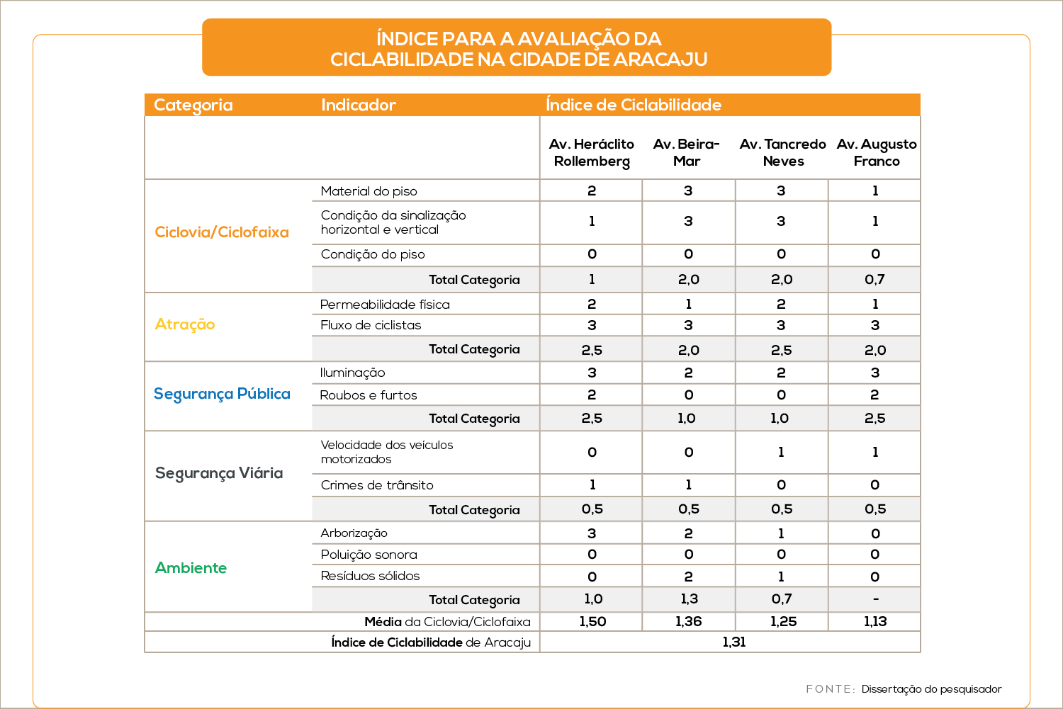 Avaliação da ciclabilidade em Aracaju (Infográfico: Giordanna Belotti)