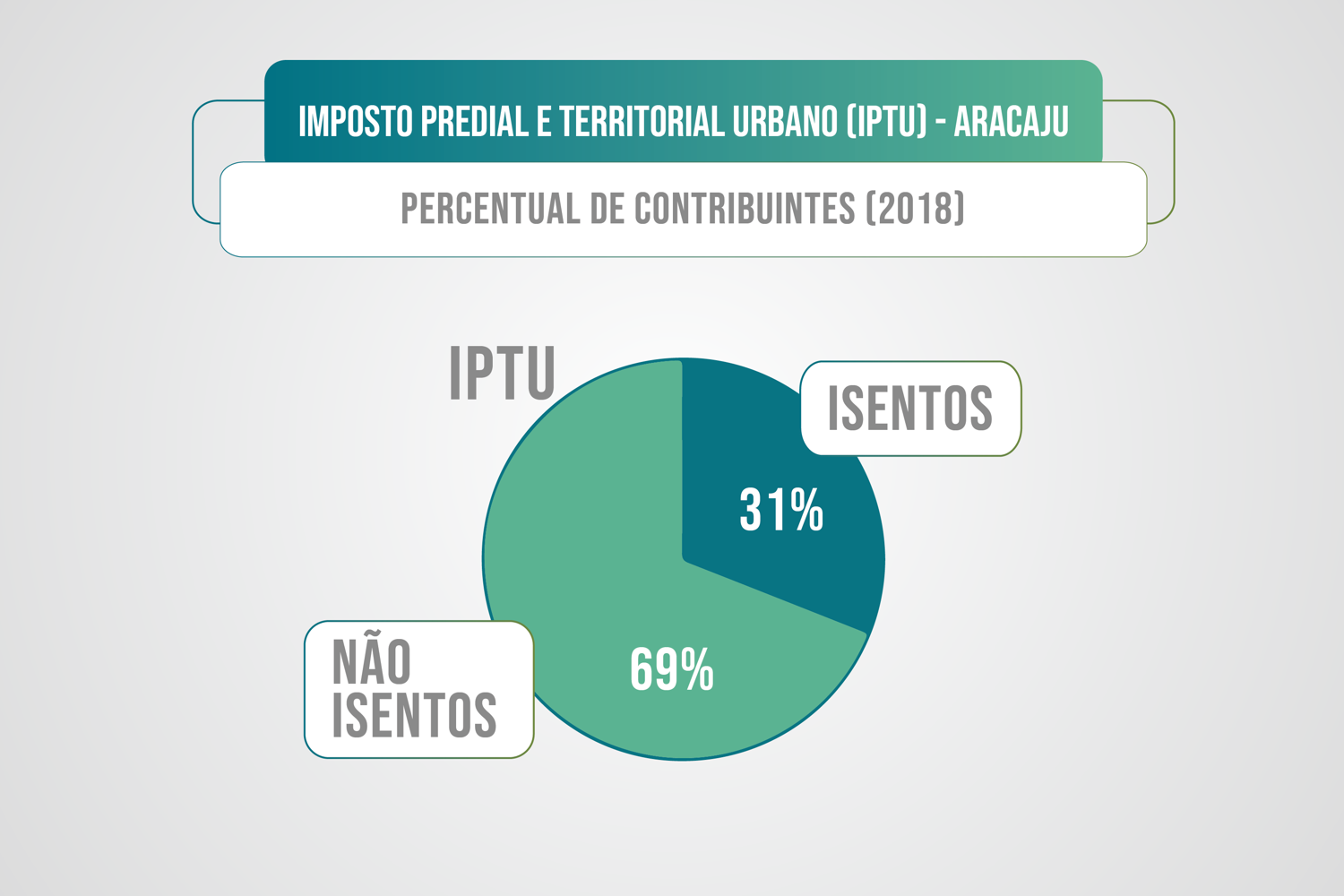 No início de 2018, havia cerca de 170 mil imóveis no sistema do IPTU, 53 mil deles eram isentos: aproximadamente, 31%