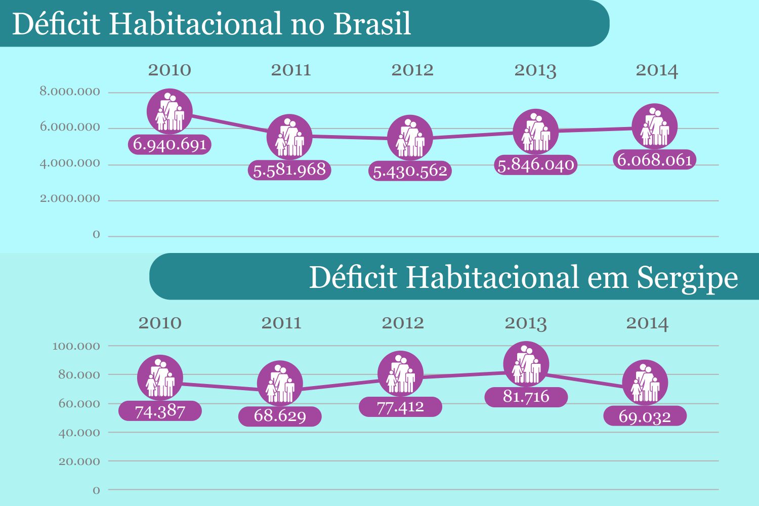 O Minha Casa, Minha Vida não conseguiu implementar uma redução consistente no déficit habitacional. (Fonte: trabalho da autora / Infográfico: Marcilio Costa – Ascom/UFS)