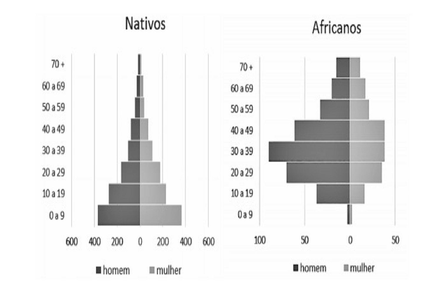 Pirâmide etária dos escravos inventariados em Sergipe (1800-1849). (Imagem: reprodução) 