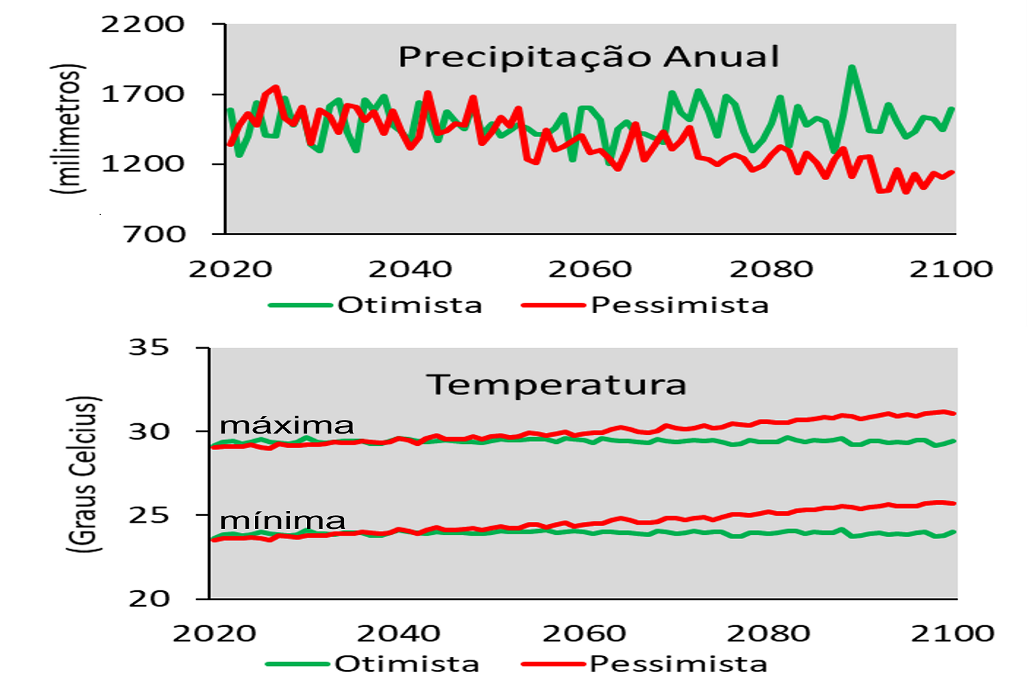 Mudanças climáticas em São Cristóvão, SE. (fonte e arte: prof. Alexandre de Siqueira Pinto/Deco/UFS)